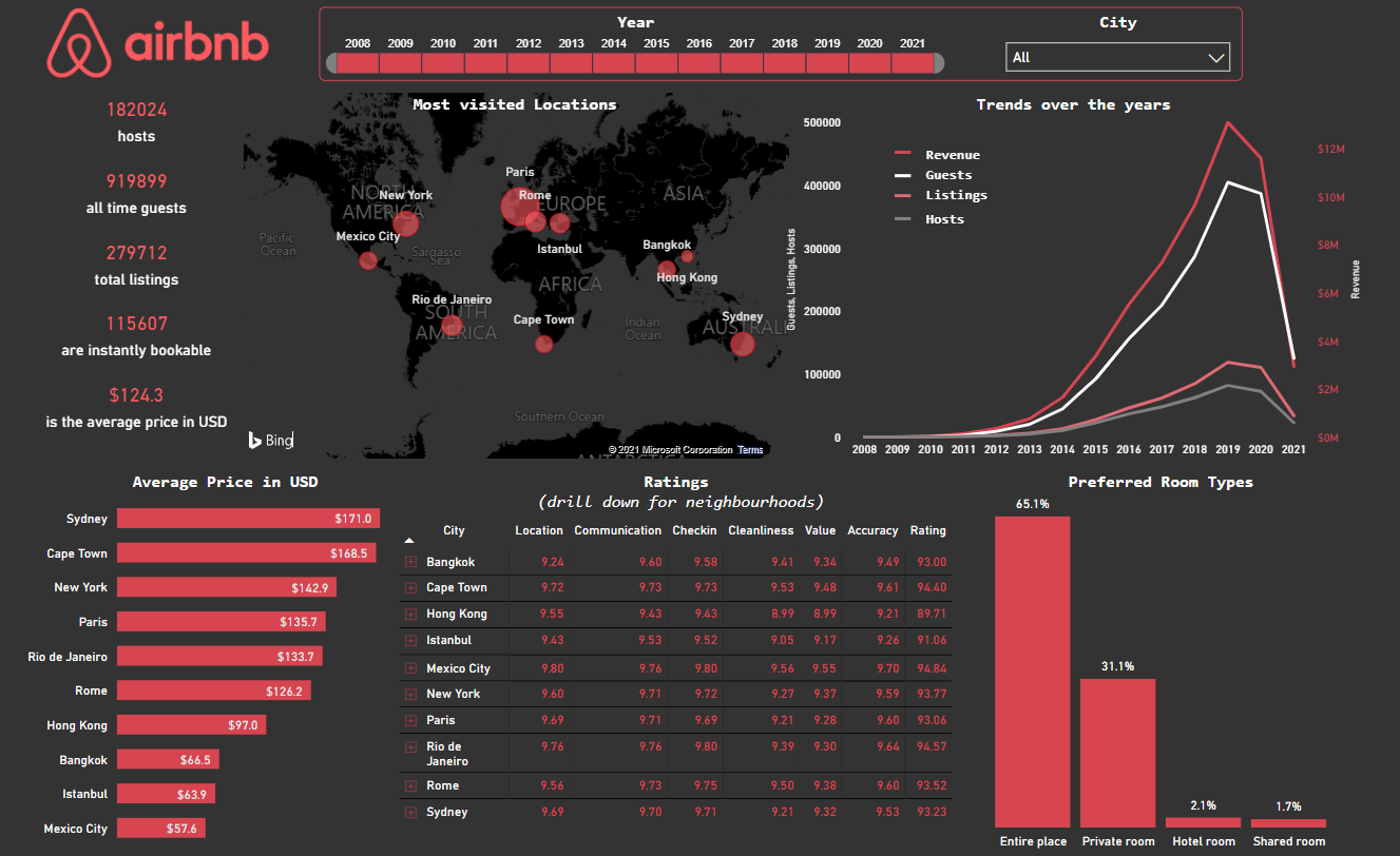 Airbnb Listing Analytics